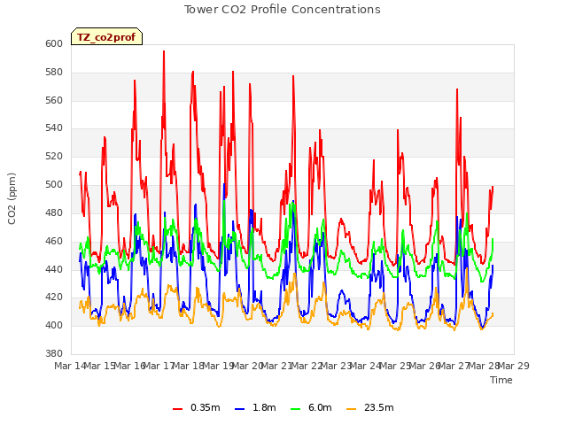 plot of Tower CO2 Profile Concentrations