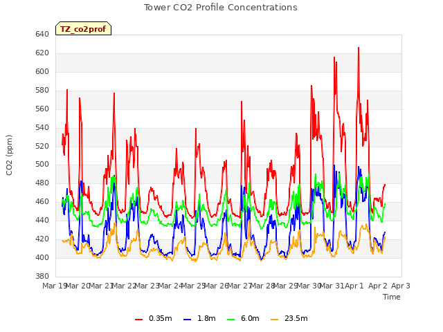 plot of Tower CO2 Profile Concentrations