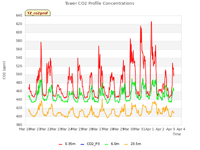 plot of Tower CO2 Profile Concentrations