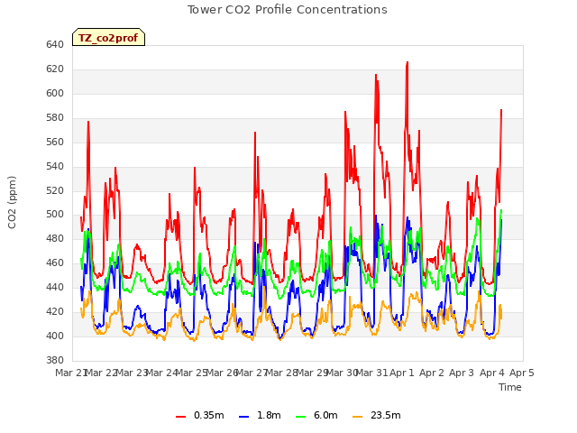 plot of Tower CO2 Profile Concentrations