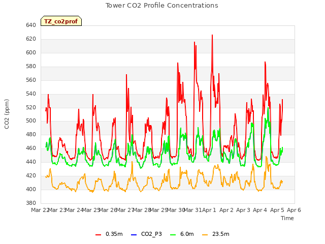 plot of Tower CO2 Profile Concentrations