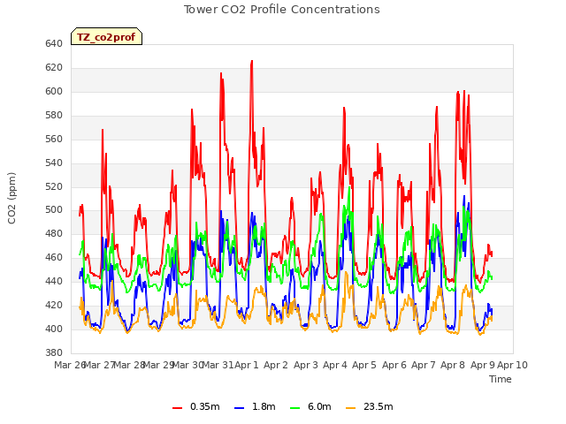 plot of Tower CO2 Profile Concentrations