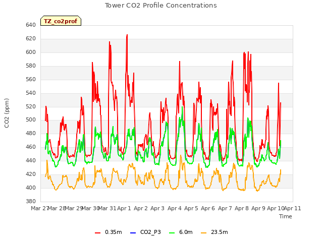 plot of Tower CO2 Profile Concentrations