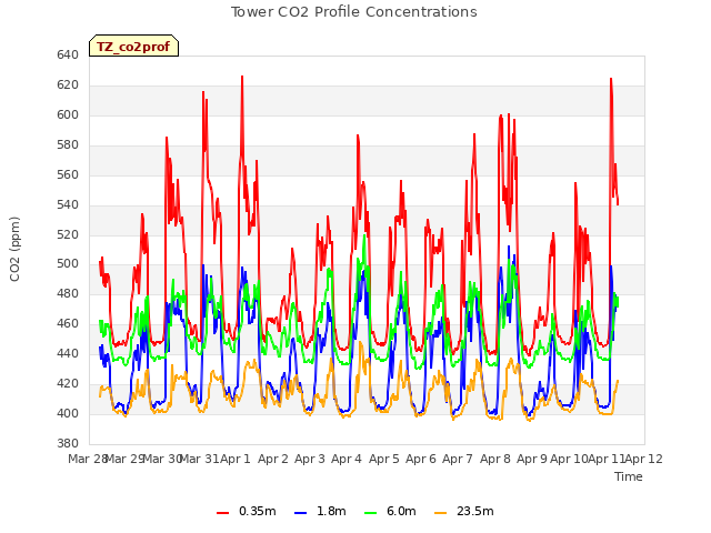 plot of Tower CO2 Profile Concentrations