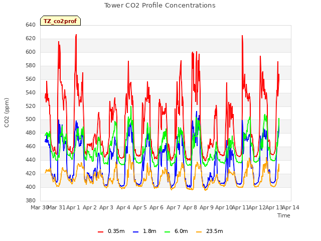 plot of Tower CO2 Profile Concentrations