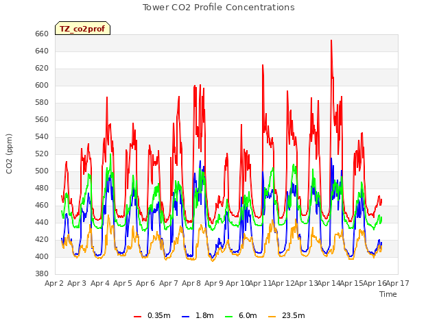 plot of Tower CO2 Profile Concentrations