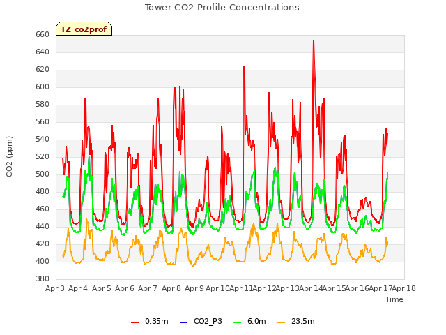 plot of Tower CO2 Profile Concentrations