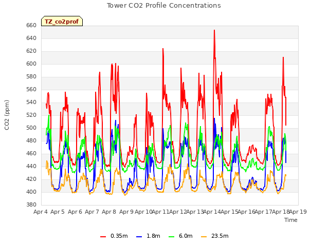 plot of Tower CO2 Profile Concentrations