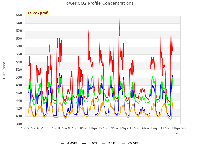 plot of Tower CO2 Profile Concentrations