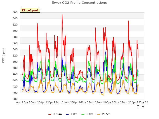 plot of Tower CO2 Profile Concentrations