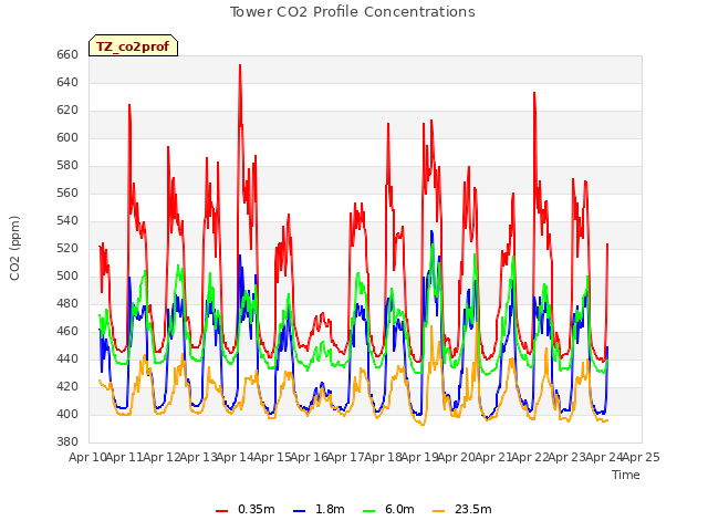 plot of Tower CO2 Profile Concentrations