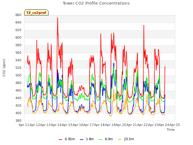 plot of Tower CO2 Profile Concentrations