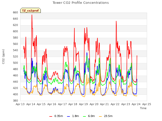 plot of Tower CO2 Profile Concentrations