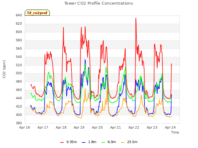 plot of Tower CO2 Profile Concentrations