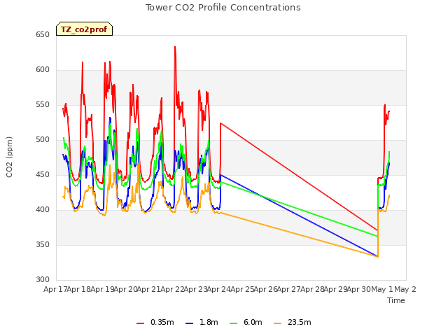 plot of Tower CO2 Profile Concentrations