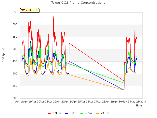 plot of Tower CO2 Profile Concentrations