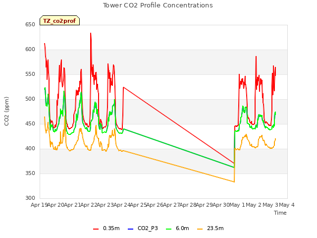 plot of Tower CO2 Profile Concentrations