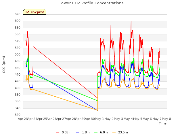 plot of Tower CO2 Profile Concentrations