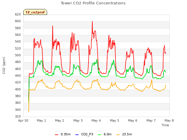 plot of Tower CO2 Profile Concentrations