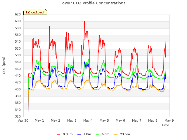 plot of Tower CO2 Profile Concentrations