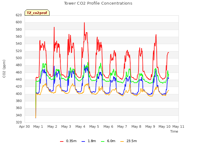 plot of Tower CO2 Profile Concentrations