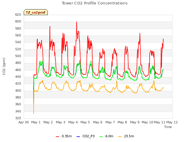 plot of Tower CO2 Profile Concentrations
