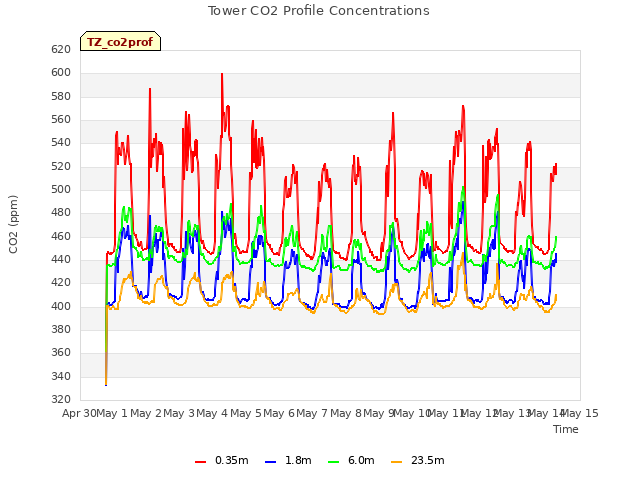 plot of Tower CO2 Profile Concentrations