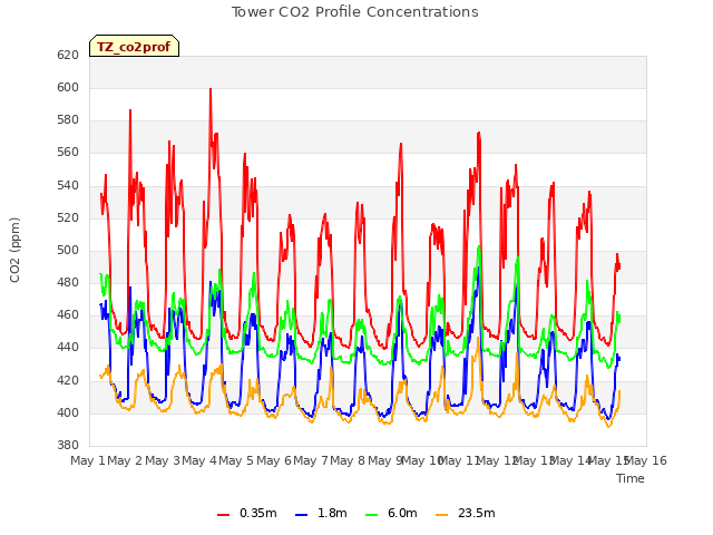 plot of Tower CO2 Profile Concentrations