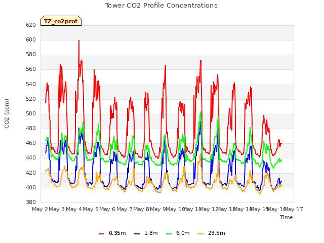 plot of Tower CO2 Profile Concentrations