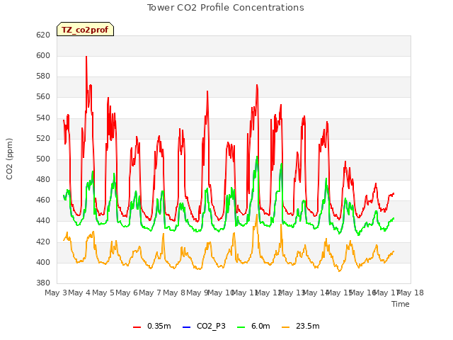 plot of Tower CO2 Profile Concentrations