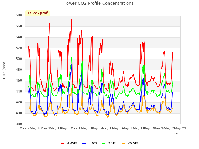 plot of Tower CO2 Profile Concentrations