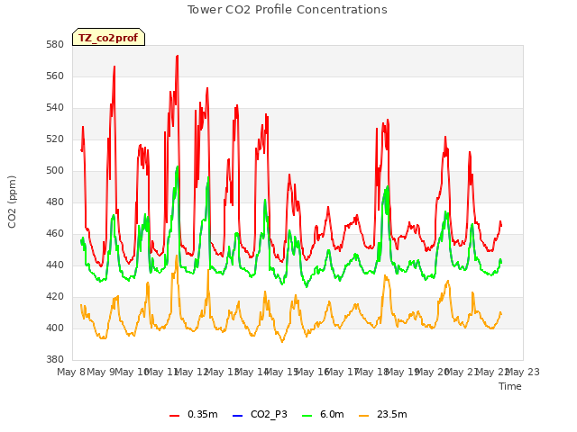 plot of Tower CO2 Profile Concentrations