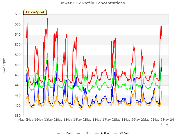 plot of Tower CO2 Profile Concentrations