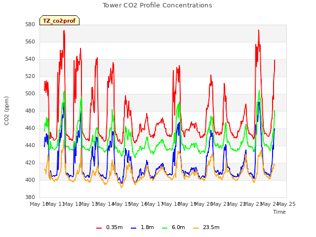 plot of Tower CO2 Profile Concentrations