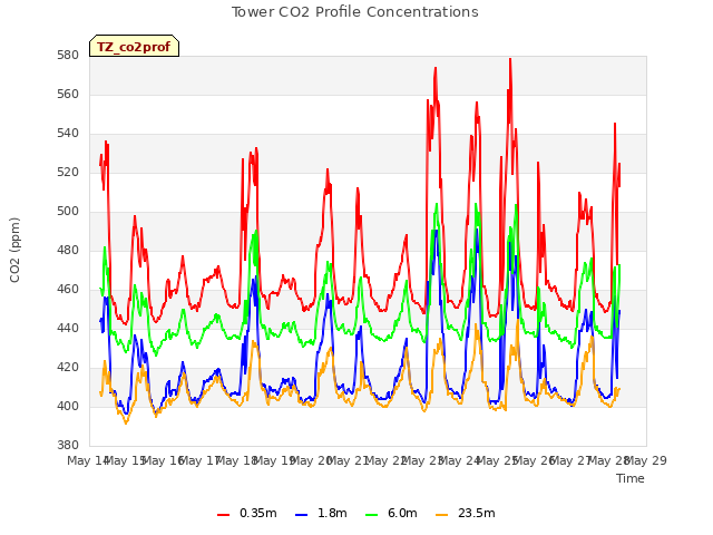 plot of Tower CO2 Profile Concentrations