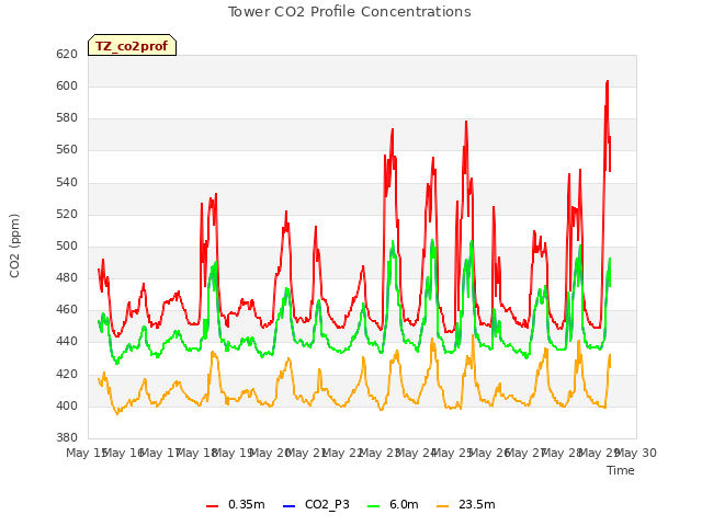 plot of Tower CO2 Profile Concentrations