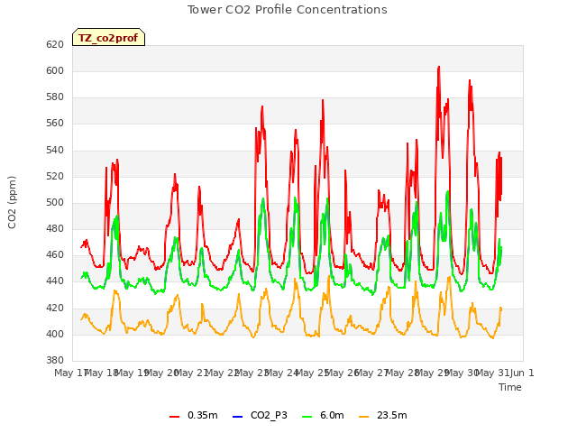 plot of Tower CO2 Profile Concentrations