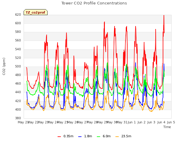 plot of Tower CO2 Profile Concentrations