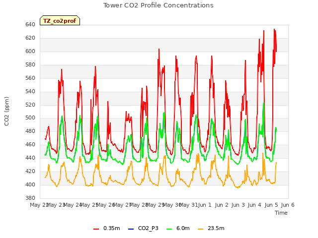 plot of Tower CO2 Profile Concentrations