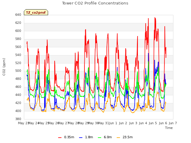 plot of Tower CO2 Profile Concentrations