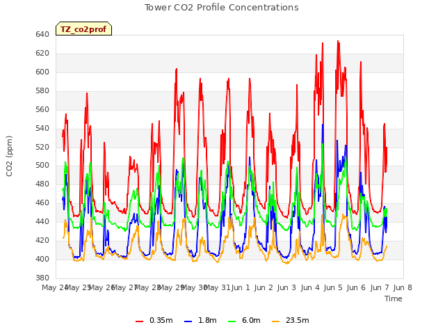 plot of Tower CO2 Profile Concentrations