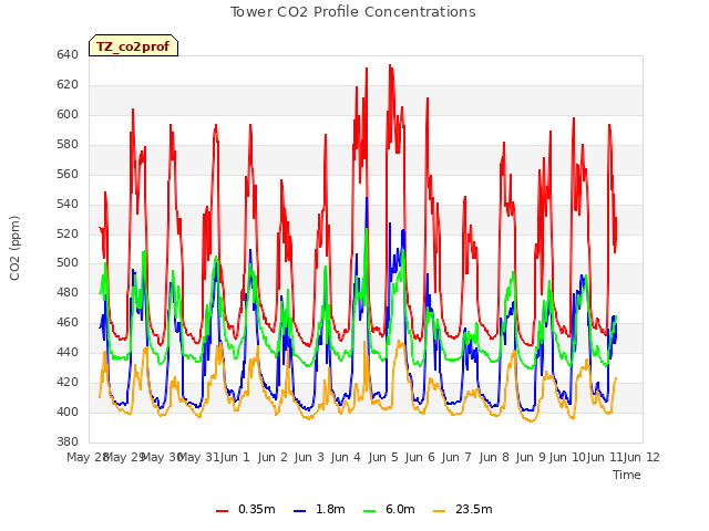 plot of Tower CO2 Profile Concentrations