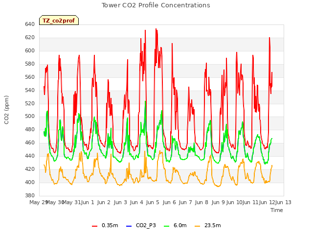 plot of Tower CO2 Profile Concentrations