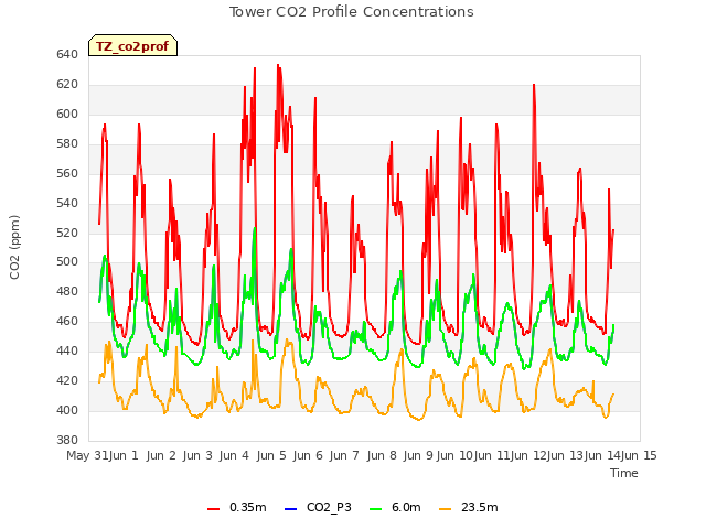 plot of Tower CO2 Profile Concentrations