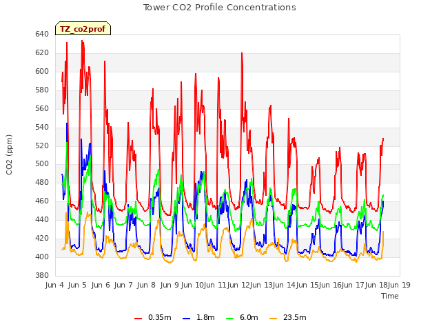 plot of Tower CO2 Profile Concentrations