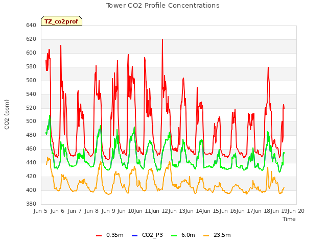 plot of Tower CO2 Profile Concentrations