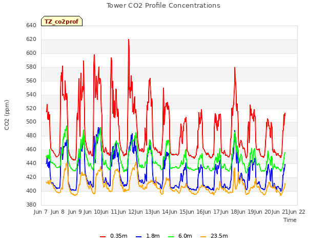 plot of Tower CO2 Profile Concentrations