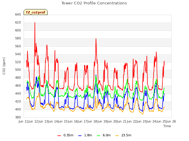 plot of Tower CO2 Profile Concentrations