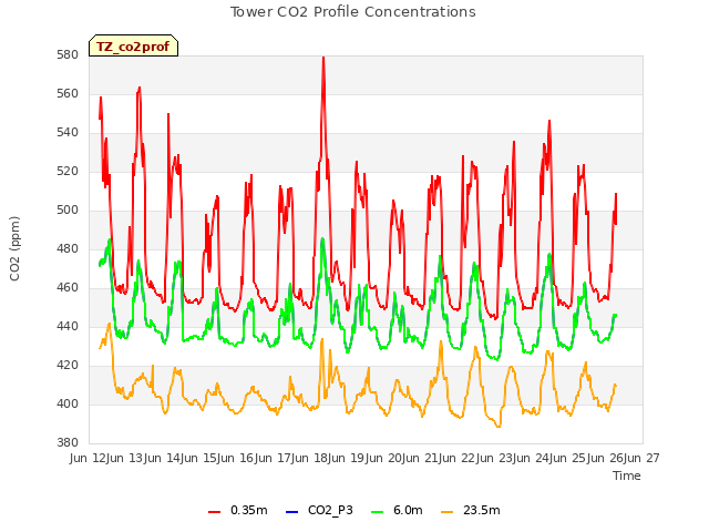 plot of Tower CO2 Profile Concentrations