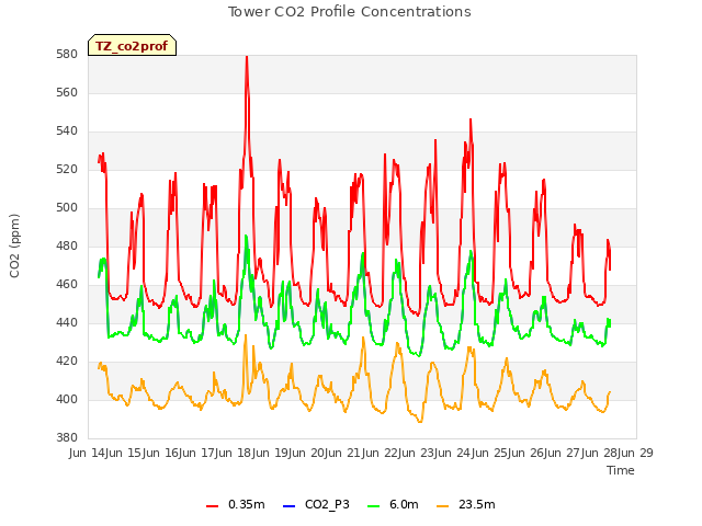 plot of Tower CO2 Profile Concentrations